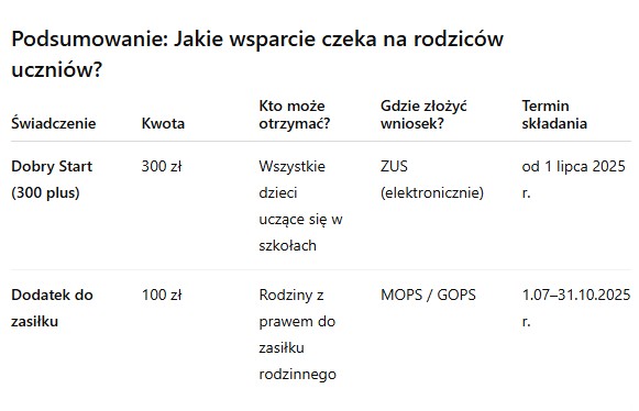 Zdjęcie Dodatkowe pieniądze na szkolną wyprawkę 2025/2026! Sprawdź, kto może otrzymać więcej niż 300 zł #2