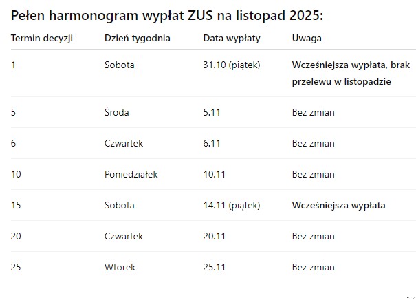 Zdjęcie Zmiany w wypłatach emerytur w listopadzie 2025. Sprawdź, czy dostaniesz pieniądze! #2